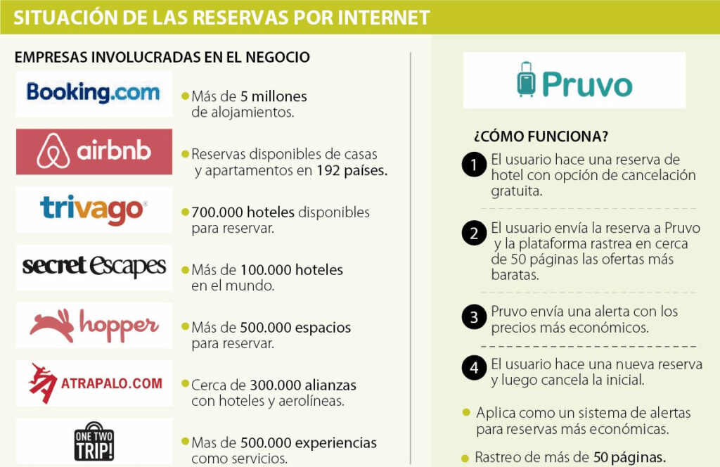 Servicio de reservas hoteleras con experiencia