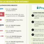 Servicio de reservas hoteleras con experiencia