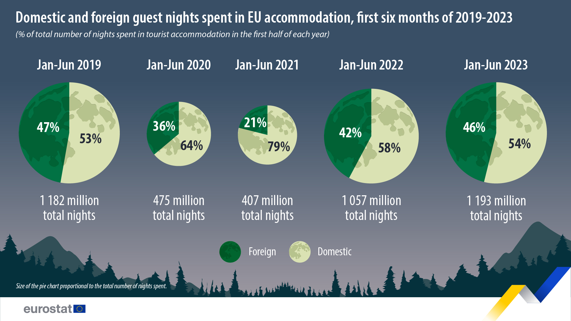 Gráfico circular: noches nacionales y extranjeras pasadas en alojamientos de la UE, primer semestre 2019-2023
