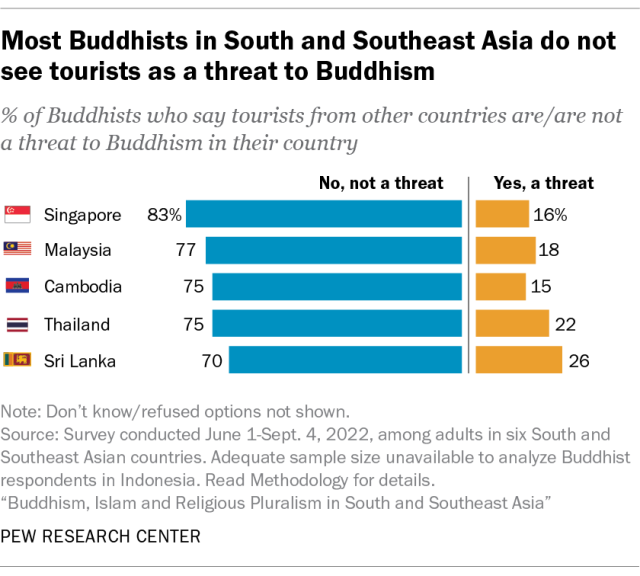 Un gráfico de barras muestra que la mayoría de los budistas del sur y sudeste de Asia no ven a los turistas como una amenaza para el budismo.