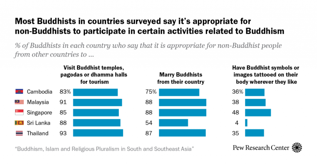En el sur y sudeste de Asia, los budistas permiten a los turistas visitar sitios budistas.