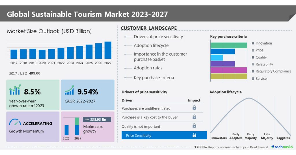 El mercado del turismo sostenible crecerá hasta los 335.930 millones de dólares entre 2022 y 2027.  Adventure Alternative Ltd., Beyond Holdings Proprietary Ltd.  El mercado está fragmentado debido a la presencia de empresas destacadas como & Aracari Travel y muchas otras.