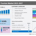 El mercado del turismo sostenible crecerá hasta los 335.930 millones de dólares entre 2022 y 2027.  Adventure Alternative Ltd., Beyond Holdings Proprietary Ltd.  El mercado está fragmentado debido a la presencia de empresas destacadas como & Aracari Travel y muchas otras.
