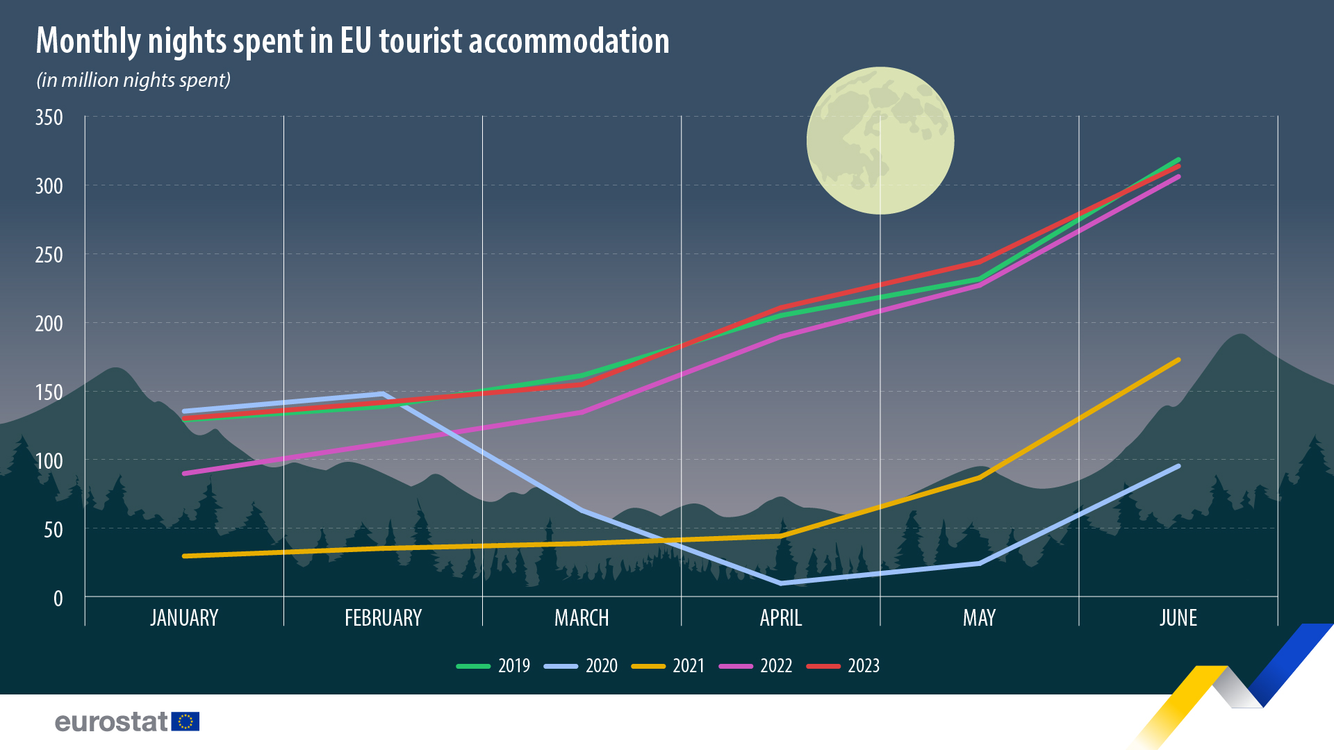 Gráfico de líneas: Noches mensuales pasadas en establecimientos de alojamiento turístico de la UE, primer semestre 2019-2023