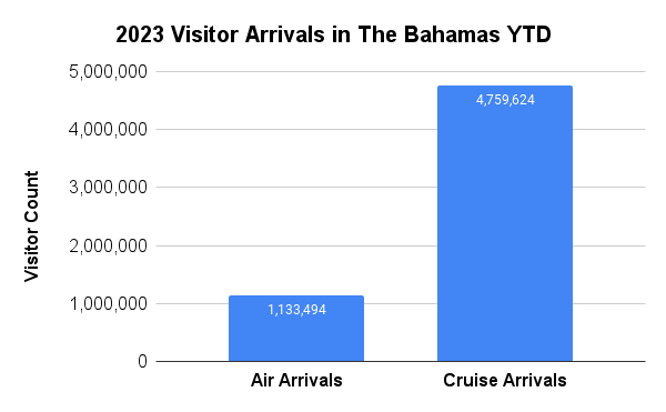 Llegadas de visitantes a las Bahamas en 2023 hasta la fecha