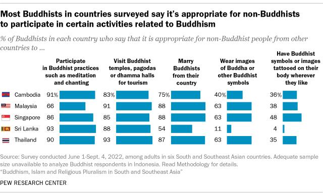 Un gráfico de barras que muestra que la mayoría de los budistas en los países encuestados dicen que está bien que los no budistas participen en algunas actividades budistas.