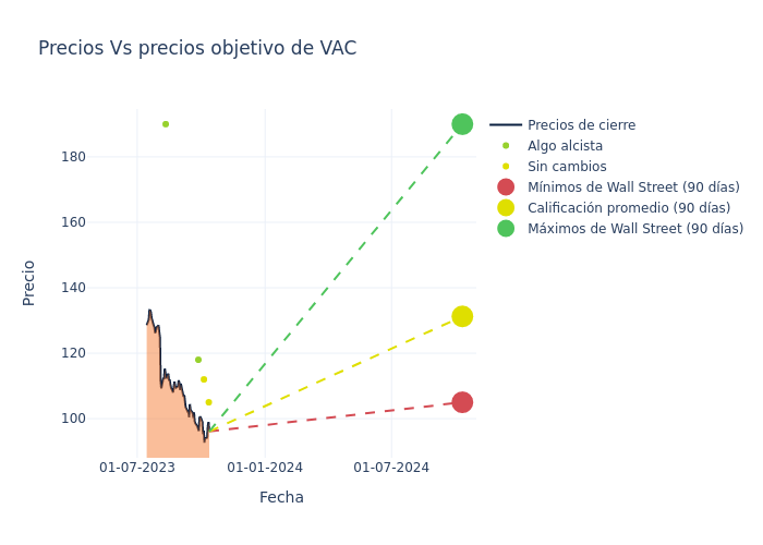 Gráfico de precio objetivo