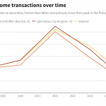 Caen las ventas de segundas viviendas en EE.UU. en los lugares de vacaciones más populares durante la era de la pandemia