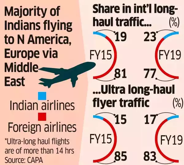 Competir con Changi y Dubai: cómo la India quiere convertir sus aeropuertos en centros de tránsito internacional para el sur de Asia