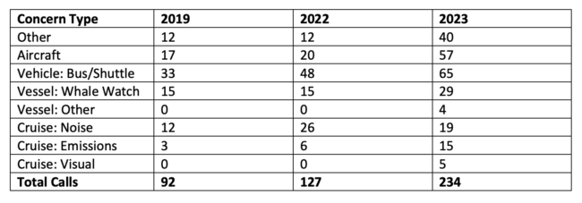 La temporada récord de cruceros de Juneau significó una ciudad más ocupada y más quejas de los lugareños