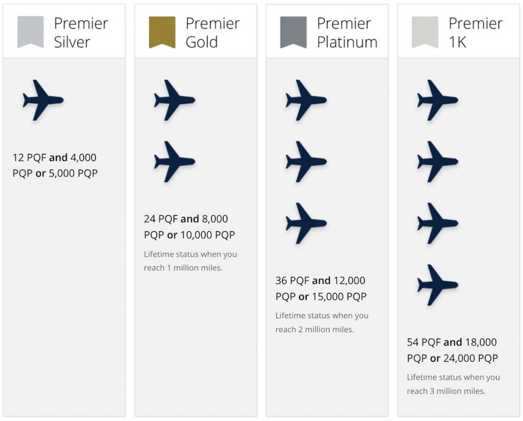 Cambios en el estado Elite de United Mileage Plus 2024: todo sobre las tarjetas de crédito