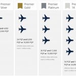 Cambios en el estado Elite de United Mileage Plus 2024: todo sobre las tarjetas de crédito