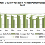 DBEDT publica el informe de rendimiento de los alquileres vacacionales en Hawái para noviembre de 2023: Maui Now