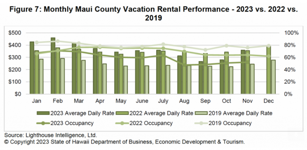 DBEDT publica el informe de rendimiento de los alquileres vacacionales en Hawái para noviembre de 2023: Maui Now