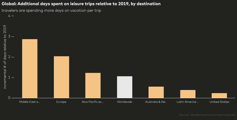 La duración media de las vacaciones de los viajeros es mayor después de la pandemia.
