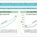 Se estima que el ingreso per cápita de la India será de 14,9 rupias lakh cuando el país cumpla 100 años de independencia.
