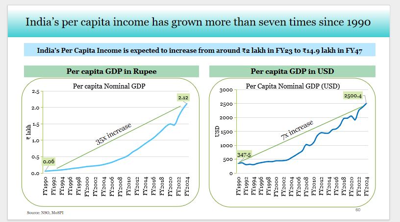 Se estima que el ingreso per cápita de la India será de 14,9 rupias lakh cuando el país cumpla 100 años de independencia.