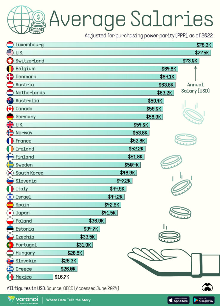 Salario medio anual por país