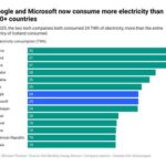Google y Microsoft utilizan más electricidad que algunos países.
