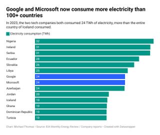 Google y Microsoft utilizan más electricidad que algunos países.