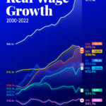 Crecimiento salarial medio en los países del G7 (2000-2022)