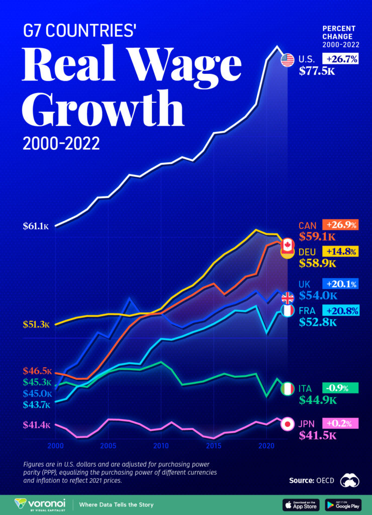 Crecimiento salarial medio en los países del G7 (2000-2022)