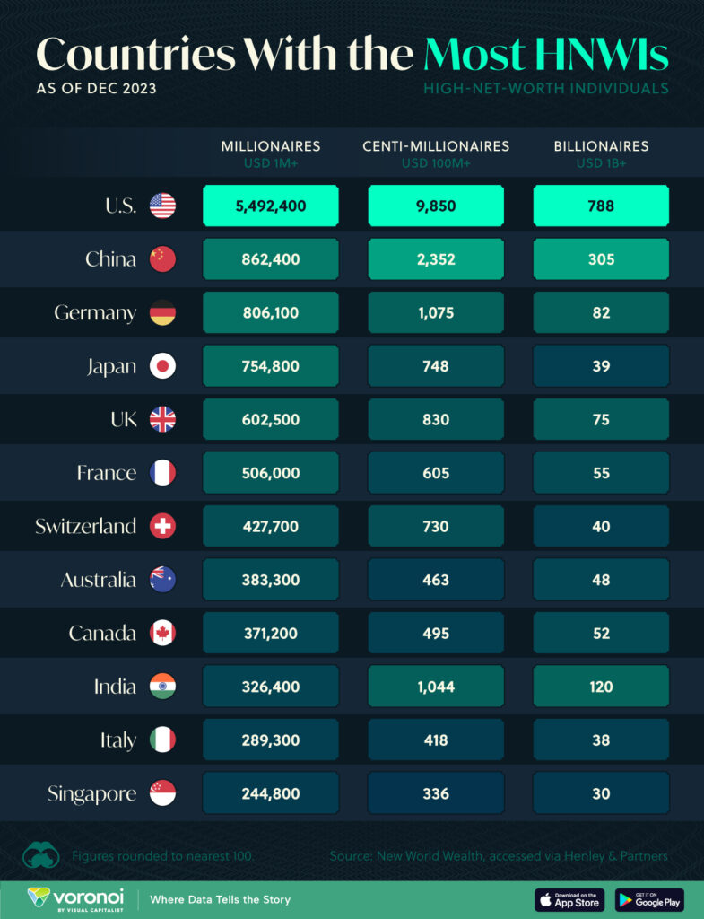 La mayoría de los multimillonarios y los países multimillonarios