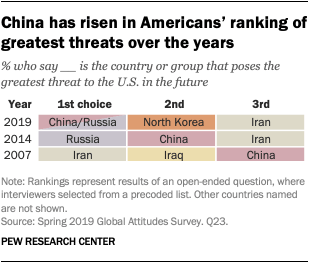 Una tabla que muestra que China ha ascendido en el ranking de principales amenazas de Estados Unidos a lo largo de los años.