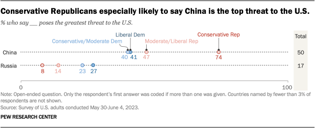 Un gráfico que muestra cómo los republicanos conservadores dicen específicamente que China es la mayor amenaza para Estados Unidos.