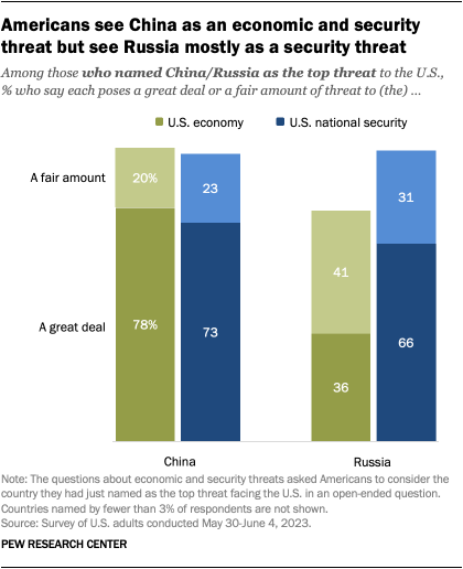 Un gráfico de barras que muestra que los estadounidenses ven a China como una amenaza económica y de seguridad, pero ven a Rusia más bien como una amenaza a la seguridad.