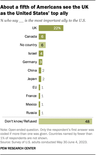 Un gráfico de barras que muestra que casi una quinta parte de los estadounidenses ven a Gran Bretaña como el mayor aliado de Estados Unidos.