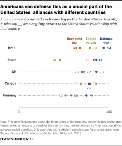 Un diagrama de puntos que muestra cómo los estadounidenses ven las relaciones de defensa como una parte importante de las alianzas de Estados Unidos con otros países.