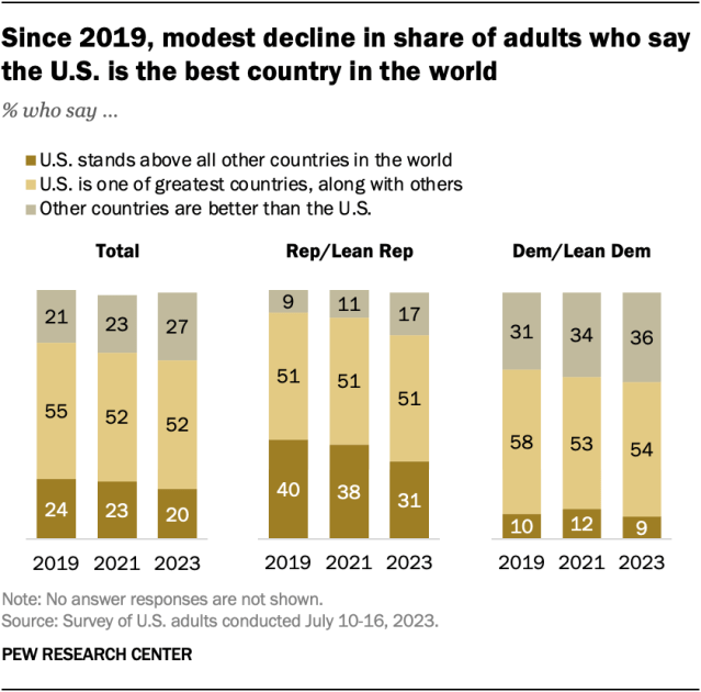 Un gráfico de barras muestra que, desde 2019, la proporción de adultos que dicen que Estados Unidos es el mejor país del mundo ha disminuido ligeramente.