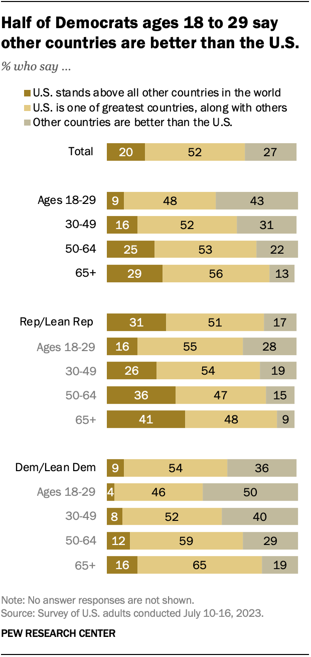 Un gráfico de barras que muestra que la mitad de los demócratas de entre 18 y 29 años dicen que otros países son mejores que Estados Unidos.