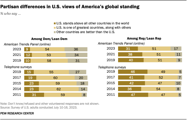 Un gráfico de barras que muestra las diferencias partidistas en las opiniones estadounidenses sobre la posición global de Estados Unidos.