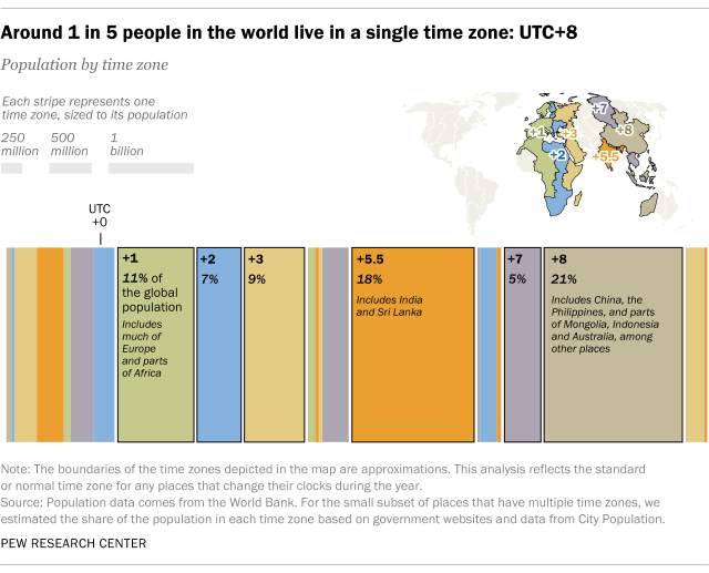 Un gráfico muestra que aproximadamente 1 de cada 5 personas en el mundo vive en la misma zona horaria: UTC+8.