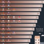 Los países europeos tienden a quedarse atrás en términos de edad promedio de los adultos.
