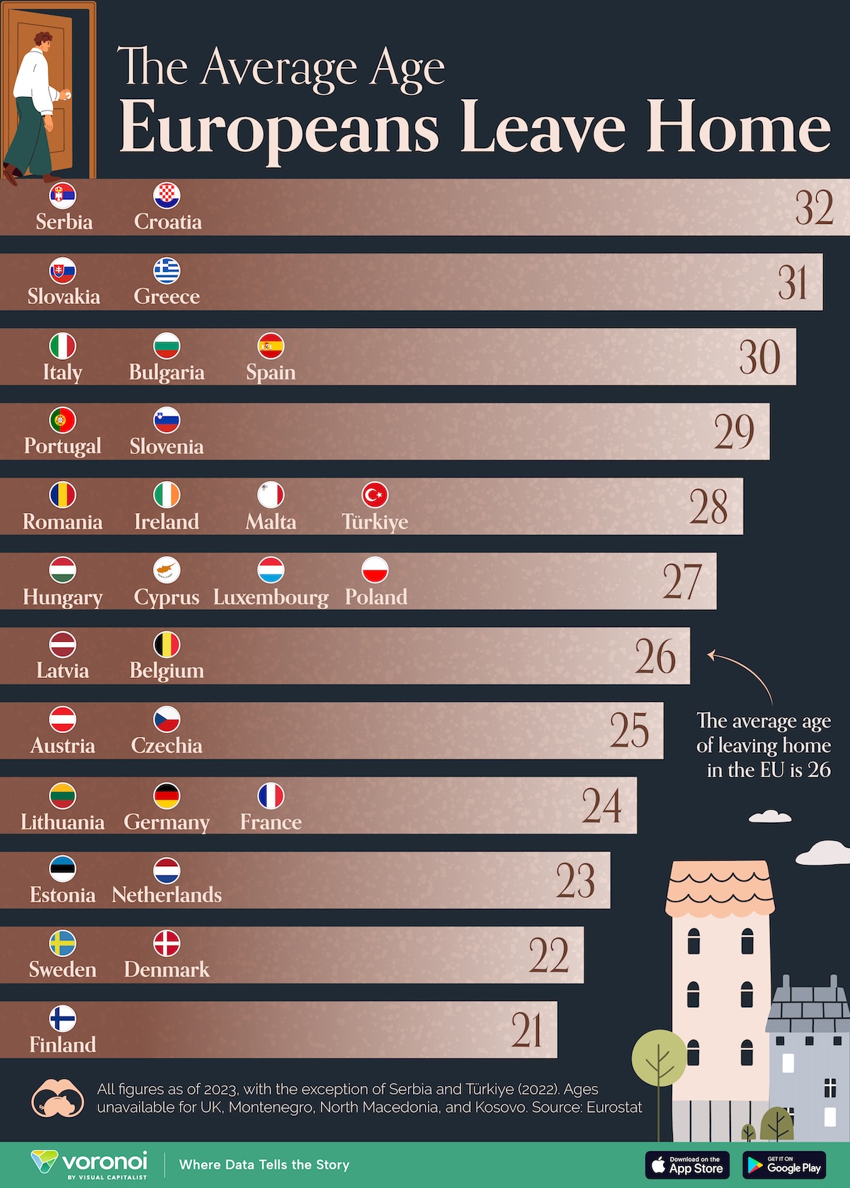 Gráfico de clasificación de los países europeos por edad media a la que las personas abandonan el hogar paterno, obtenido de Eurostat (2023).