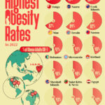 Países con las tasas más altas de obesidad entre los adultos
