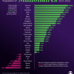 Población millonaria de más rápido crecimiento, por país (2013-2023)