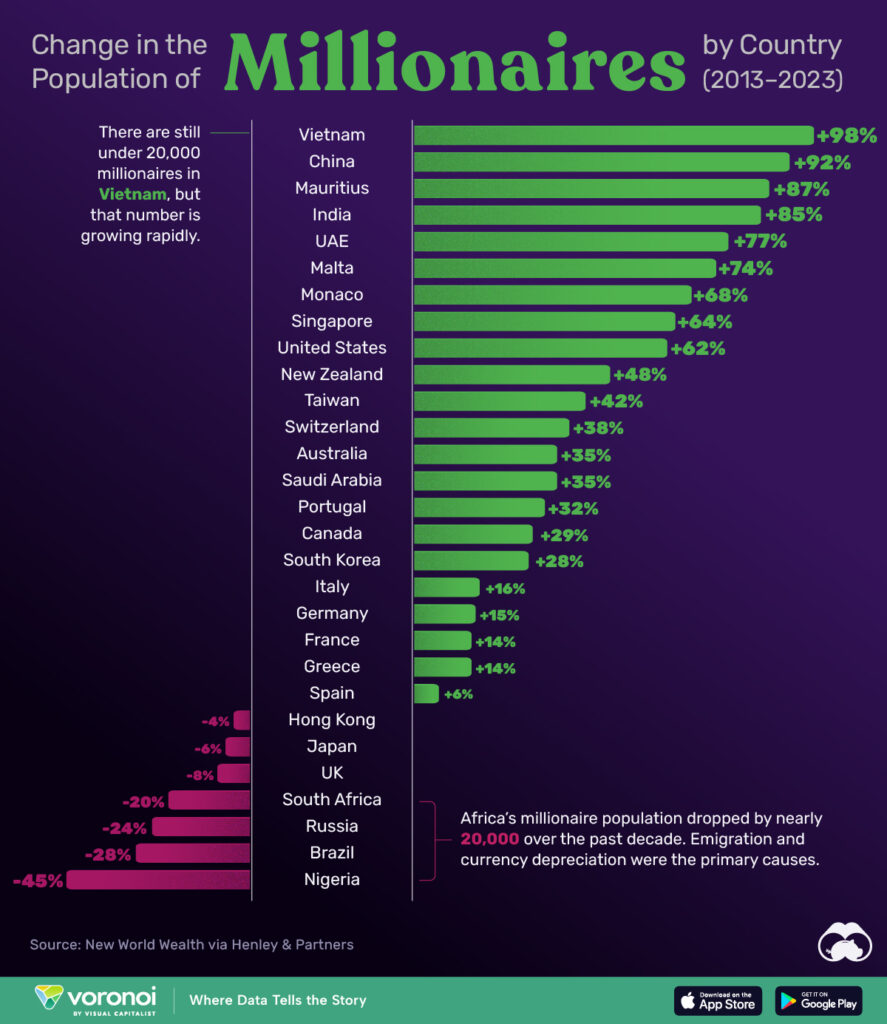 Población millonaria de más rápido crecimiento, por país (2013-2023)