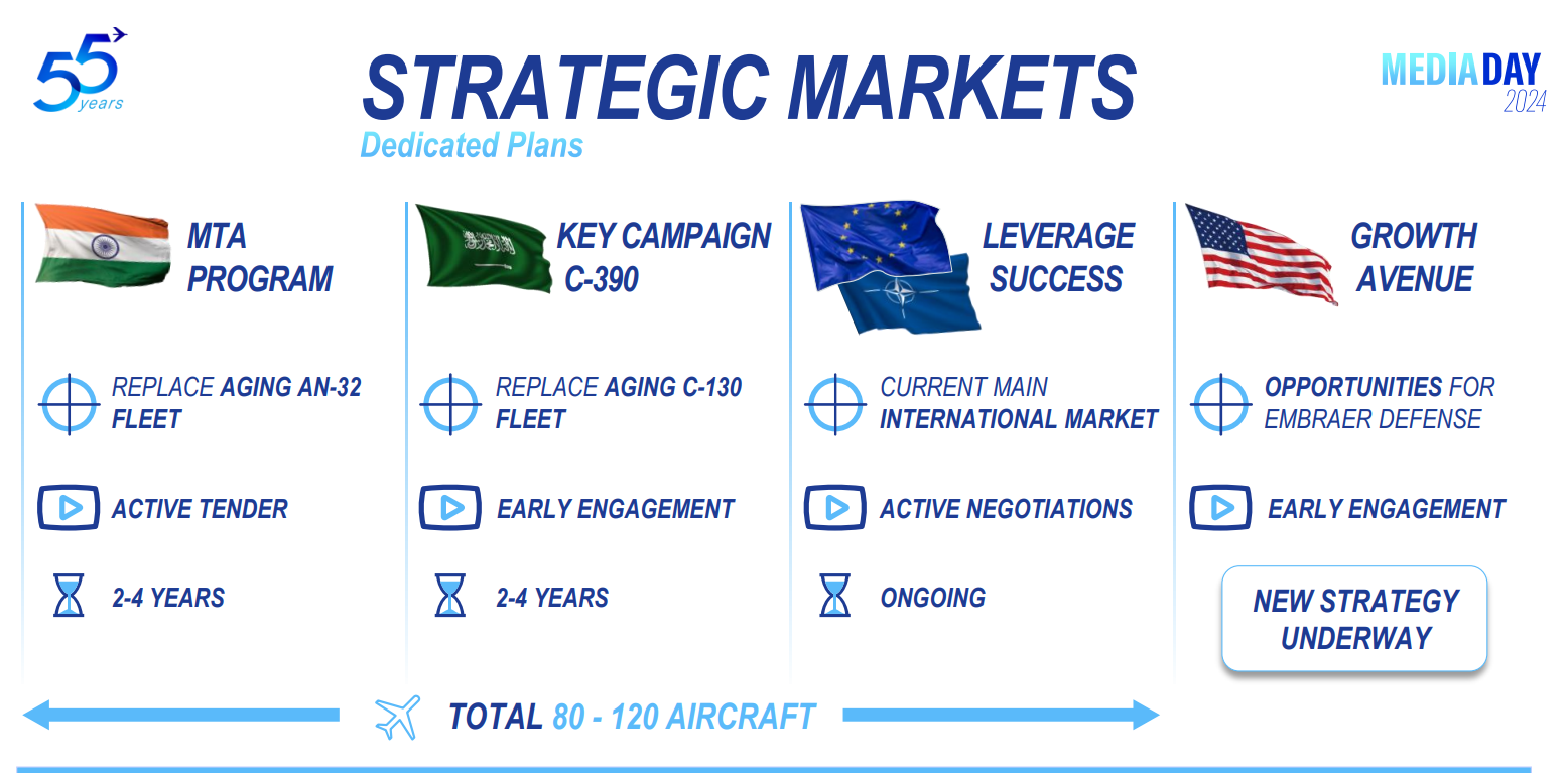 Mercados estratégicos de Embraer para el C-390-1