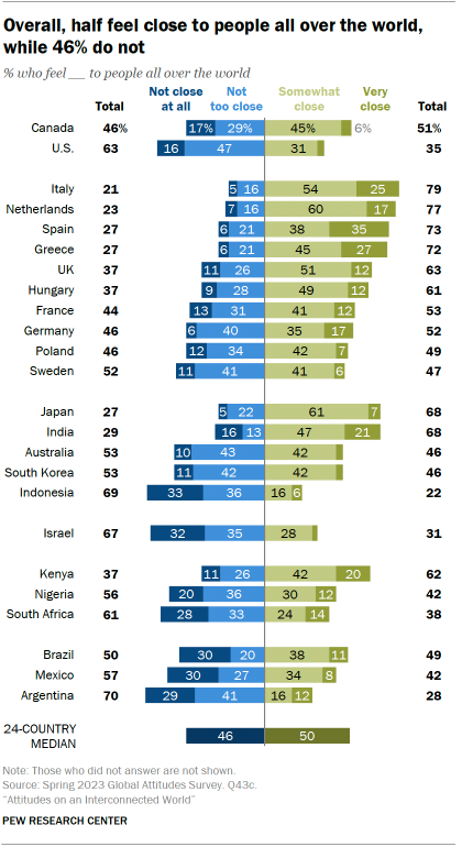 Un gráfico de barras contrastante de 24 países muestra que, en general, una media de la mitad se siente cercana a personas de todo el mundo, mientras que el 46% no se siente muy cercana o nada cercana.