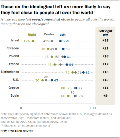 Un gráfico de puntos de 8 países muestra que las personas de la izquierda ideológica dicen sentirse más cercanas a la gente de todo el mundo, con la brecha más grande en Israel.