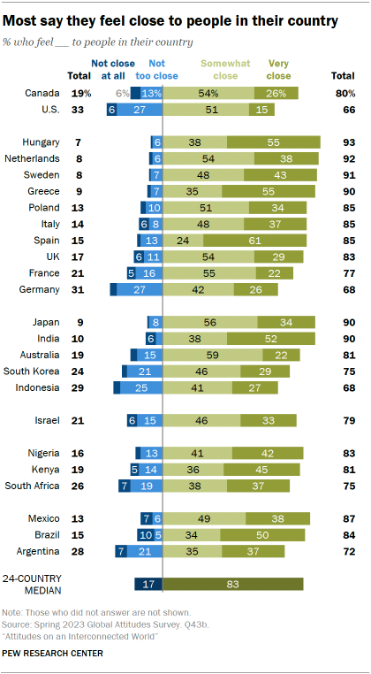 Gráfico de barras opuesto de 24 países en los que la mayoría dice sentirse menos cercano a la gente de su propio país