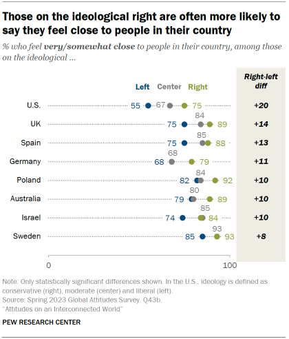 Un gráfico de puntos de 8 países muestra que aquellos en la derecha ideológica suelen decir que se sienten más cerca de la gente de su propio país.