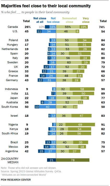 El gráfico de barras opuesto de los 24 países muestra que en la mayoría de los países encuestados, la mayoría se siente al menos igual de cerca de su comunidad local.