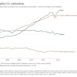 India debe dar cuenta de sus crecientes emisiones.  No hay necesidad de esconderse detrás de otros países.