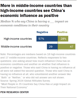 Un gráfico de barras muestra que el impacto económico de China se ve más positivamente en los países de ingresos medios que en los de ingresos altos.