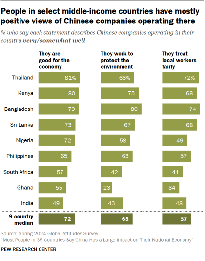Un gráfico muestra que las personas en determinados países de ingresos medios tienen opiniones en su mayoría positivas sobre las empresas chinas que operan allí.